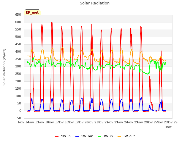 plot of Solar Radiation