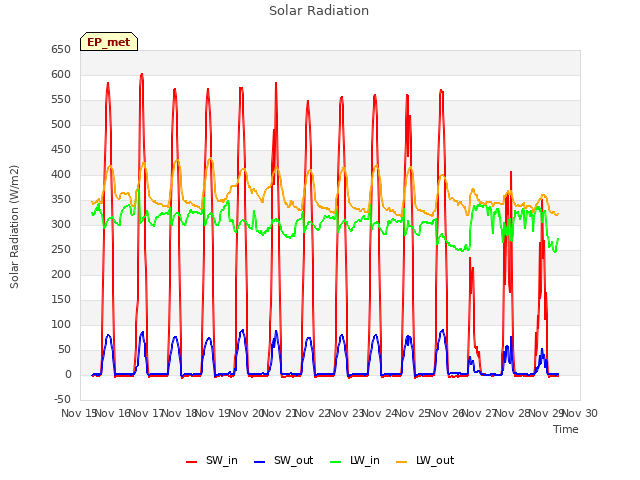 plot of Solar Radiation