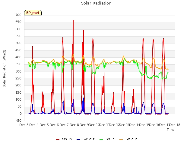 plot of Solar Radiation