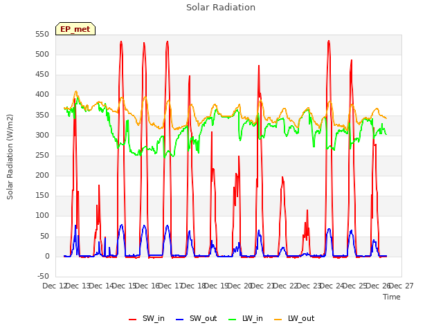 plot of Solar Radiation