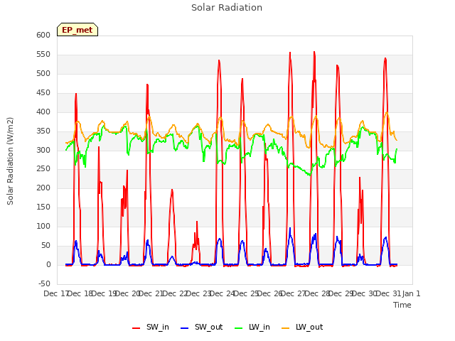 plot of Solar Radiation