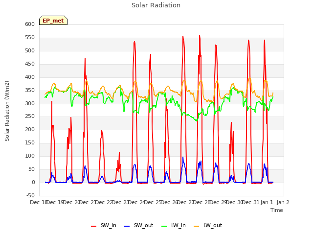 plot of Solar Radiation