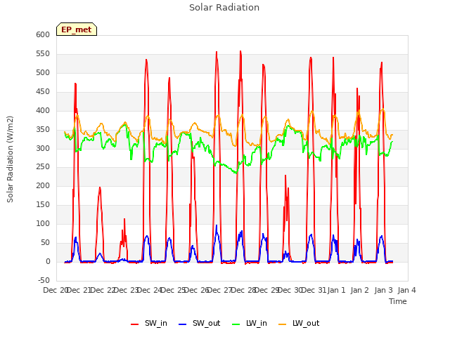 plot of Solar Radiation