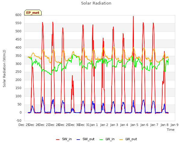 plot of Solar Radiation