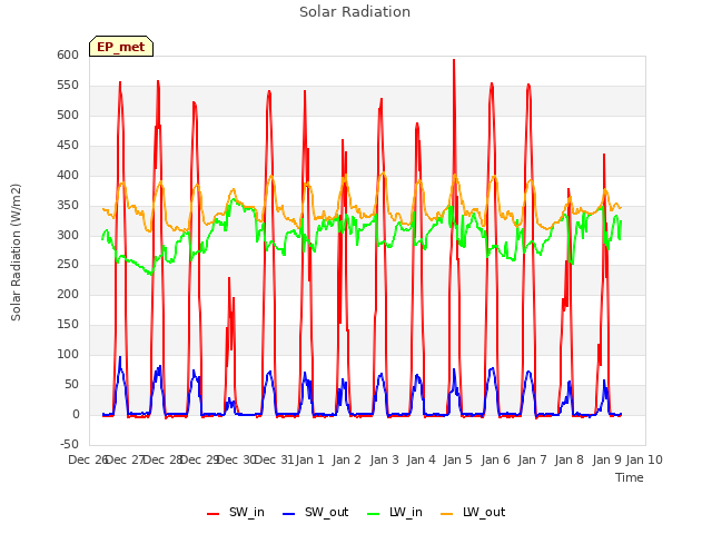 plot of Solar Radiation