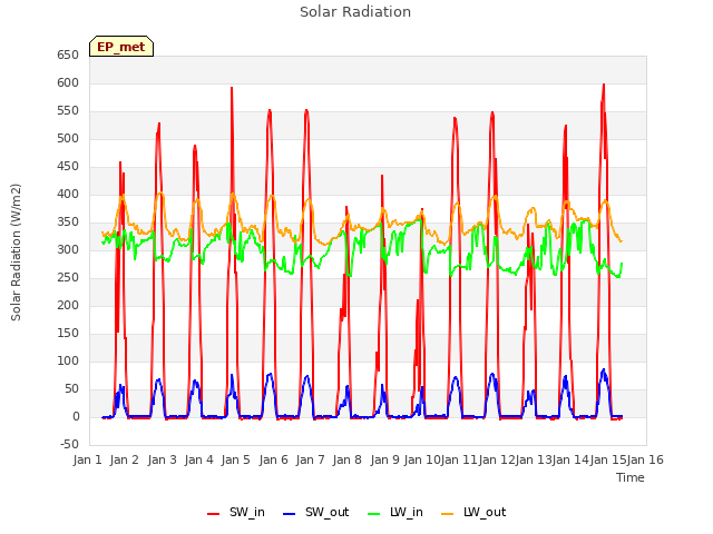 plot of Solar Radiation