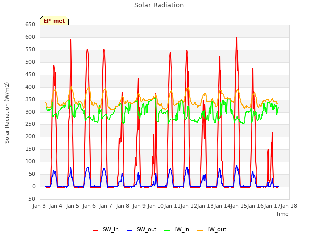 plot of Solar Radiation