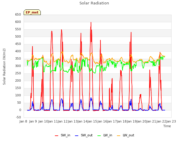 plot of Solar Radiation