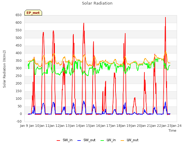 plot of Solar Radiation