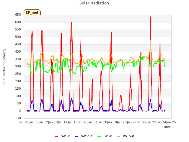 plot of Solar Radiation