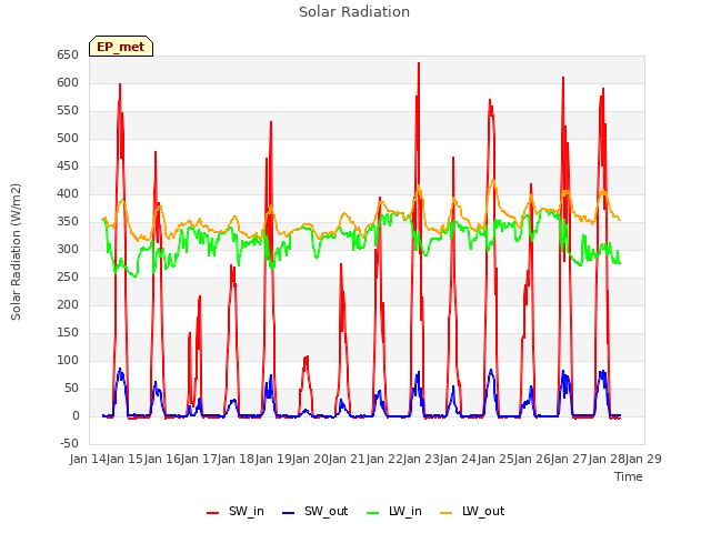 plot of Solar Radiation