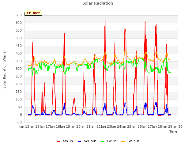 plot of Solar Radiation