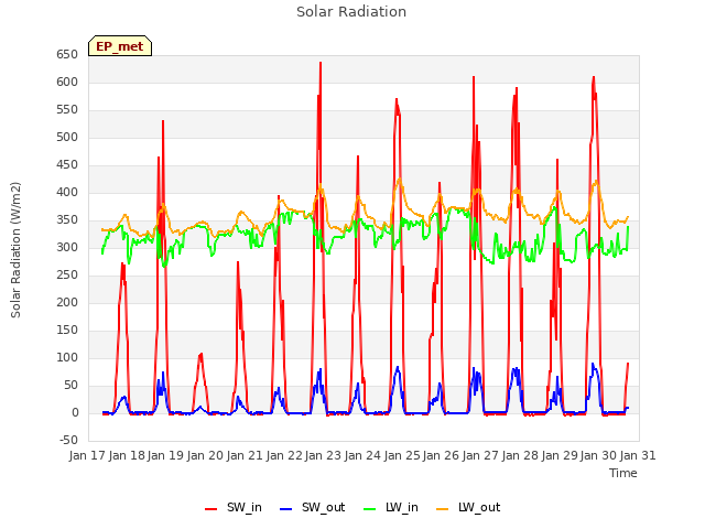 plot of Solar Radiation