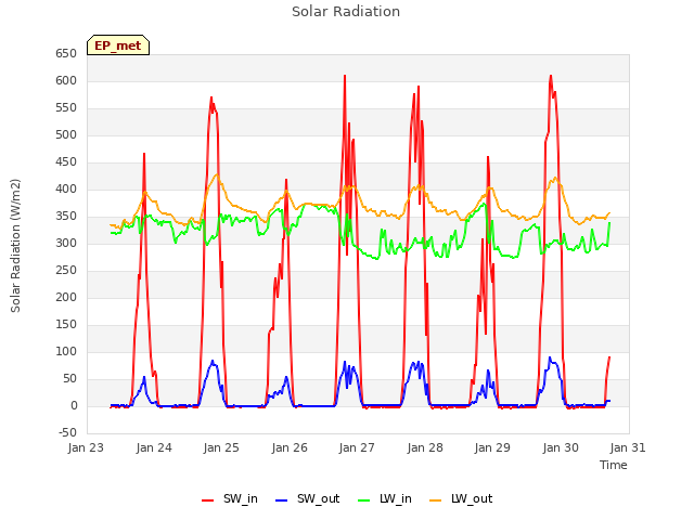 plot of Solar Radiation