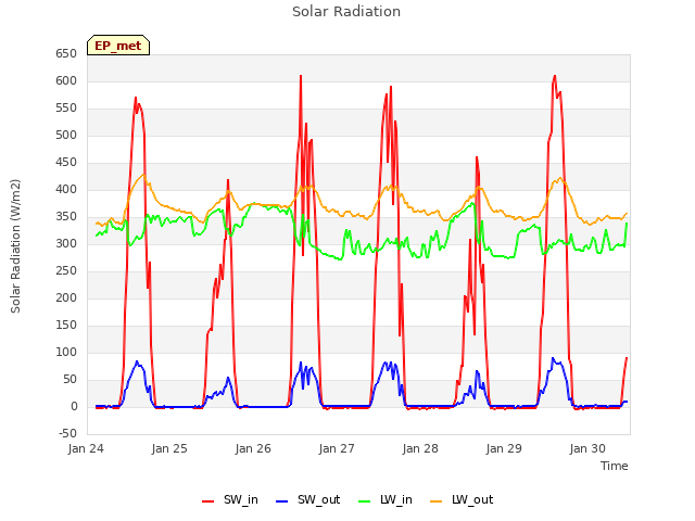 plot of Solar Radiation