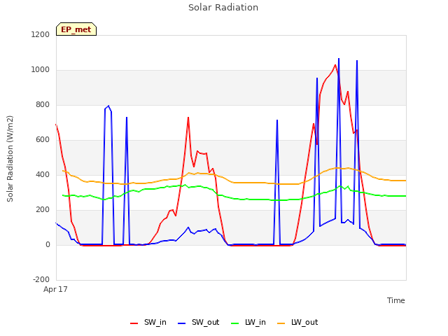 Explore the graph:Solar Radiation in a new window