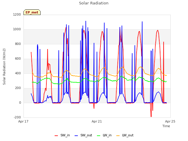 Explore the graph:Solar Radiation in a new window