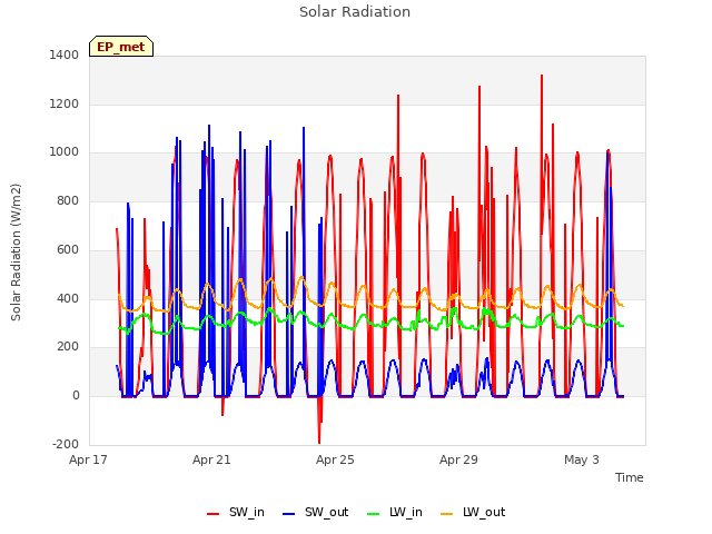 Explore the graph:Solar Radiation in a new window