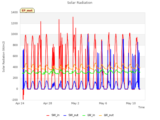 Explore the graph:Solar Radiation in a new window