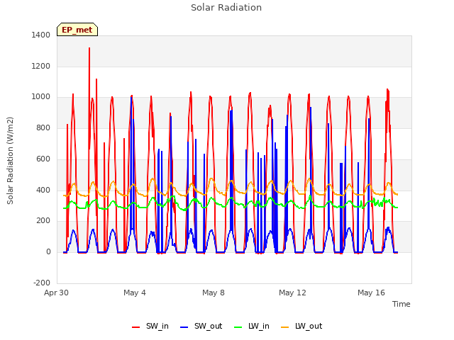 Explore the graph:Solar Radiation in a new window