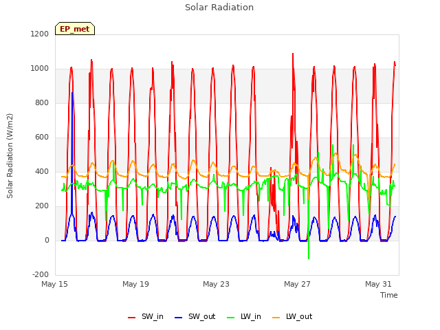 Explore the graph:Solar Radiation in a new window