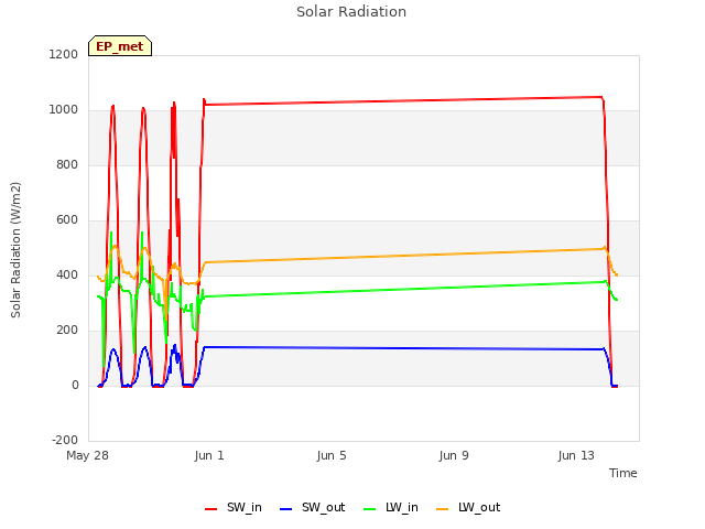 Explore the graph:Solar Radiation in a new window