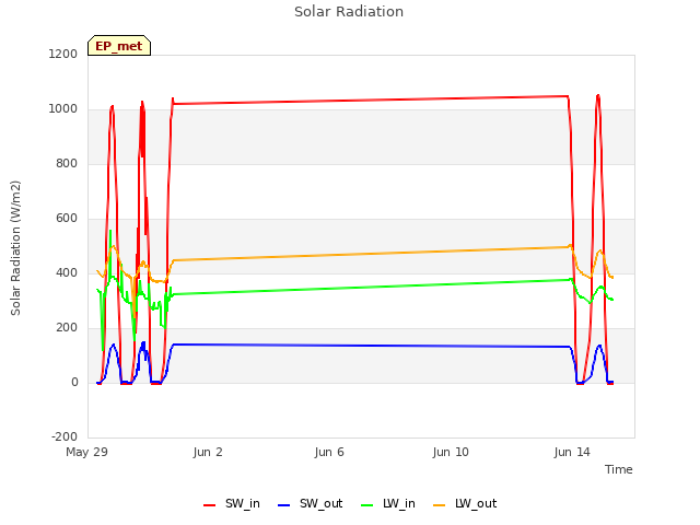 Explore the graph:Solar Radiation in a new window