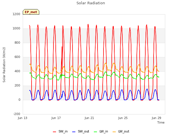 Explore the graph:Solar Radiation in a new window