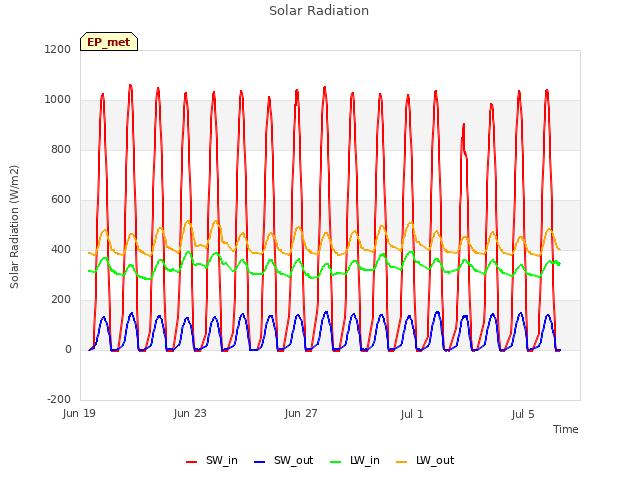 Explore the graph:Solar Radiation in a new window