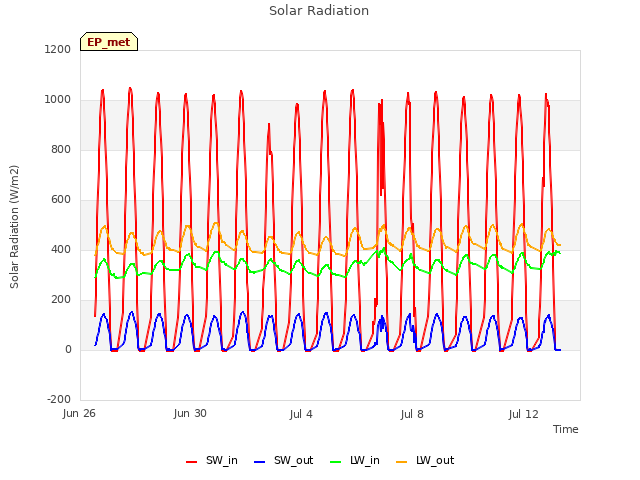 Explore the graph:Solar Radiation in a new window