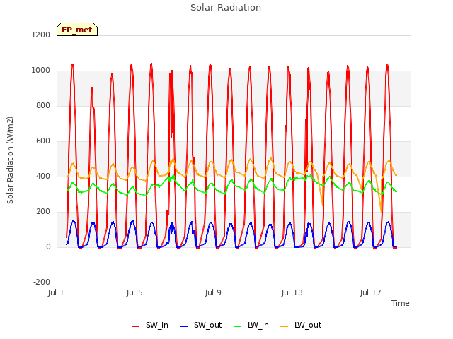 Explore the graph:Solar Radiation in a new window