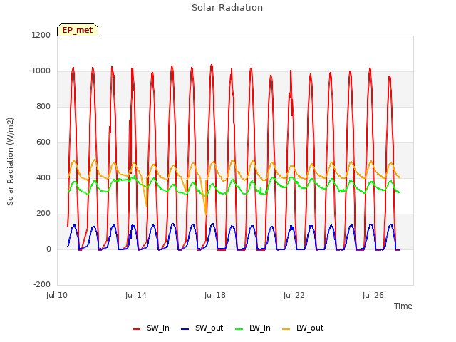 Explore the graph:Solar Radiation in a new window