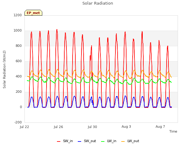 Explore the graph:Solar Radiation in a new window