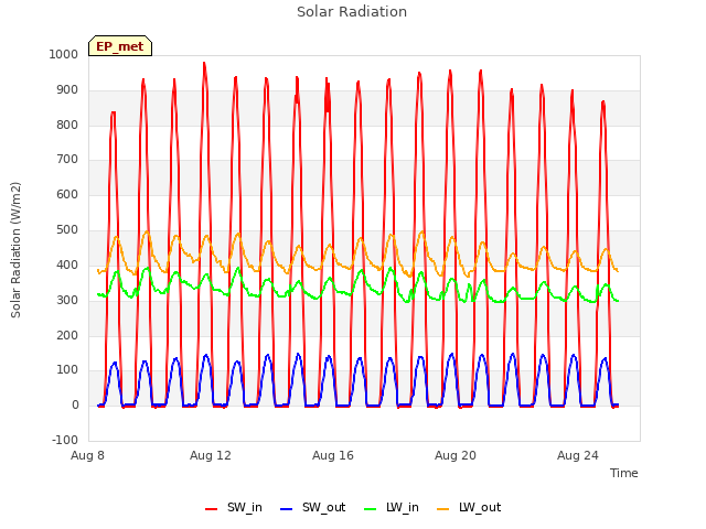 Explore the graph:Solar Radiation in a new window