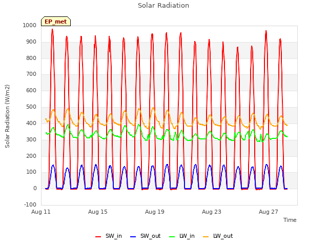 Explore the graph:Solar Radiation in a new window