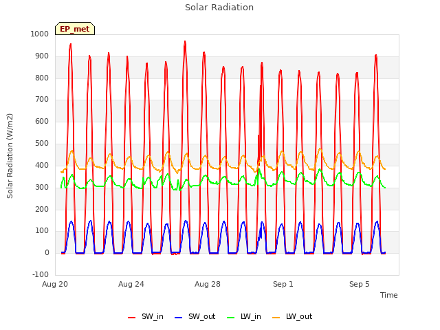 Explore the graph:Solar Radiation in a new window