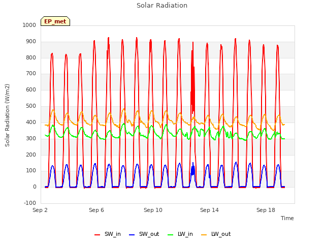 Explore the graph:Solar Radiation in a new window