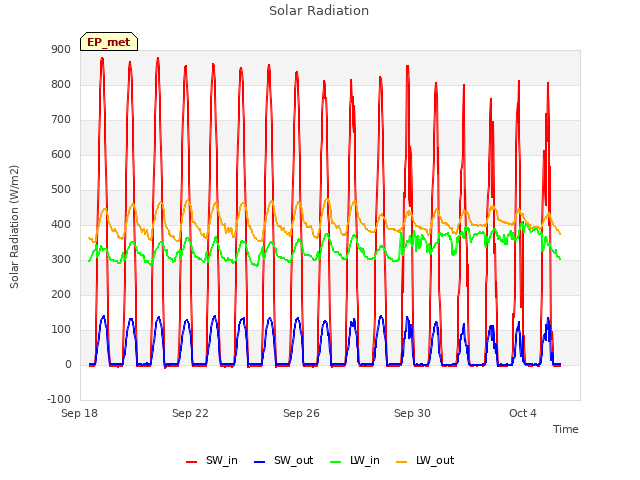 Explore the graph:Solar Radiation in a new window