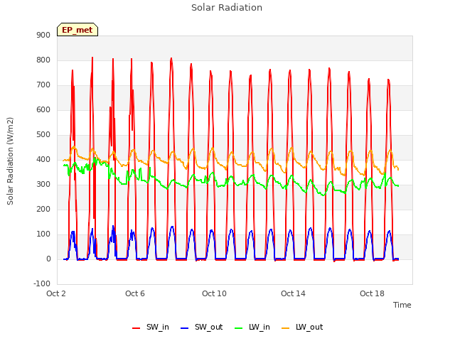 Explore the graph:Solar Radiation in a new window