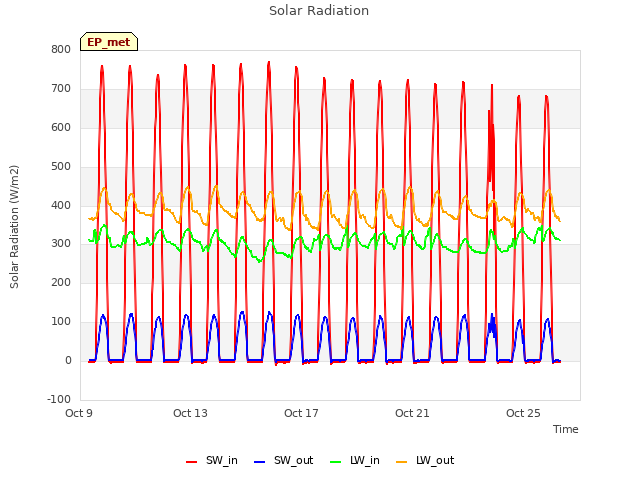 Explore the graph:Solar Radiation in a new window