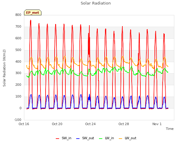 Explore the graph:Solar Radiation in a new window