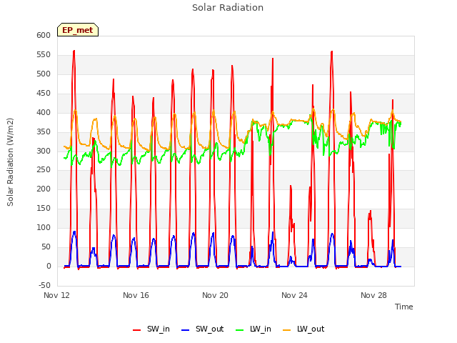 Explore the graph:Solar Radiation in a new window