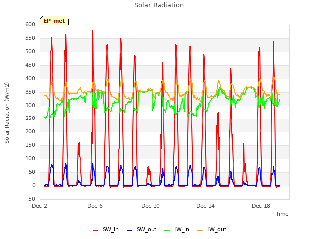 Explore the graph:Solar Radiation in a new window