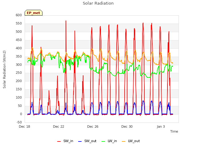 Explore the graph:Solar Radiation in a new window