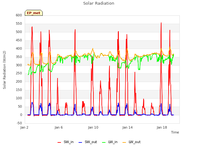 Explore the graph:Solar Radiation in a new window