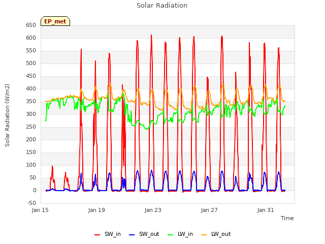 Explore the graph:Solar Radiation in a new window