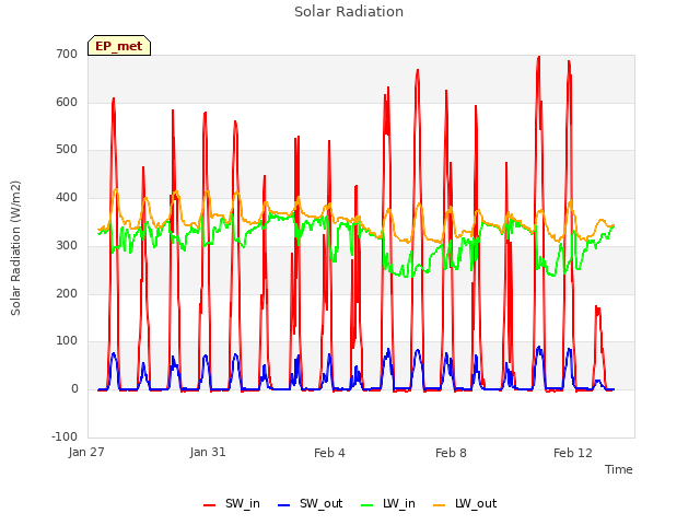 Explore the graph:Solar Radiation in a new window