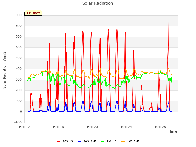 Explore the graph:Solar Radiation in a new window