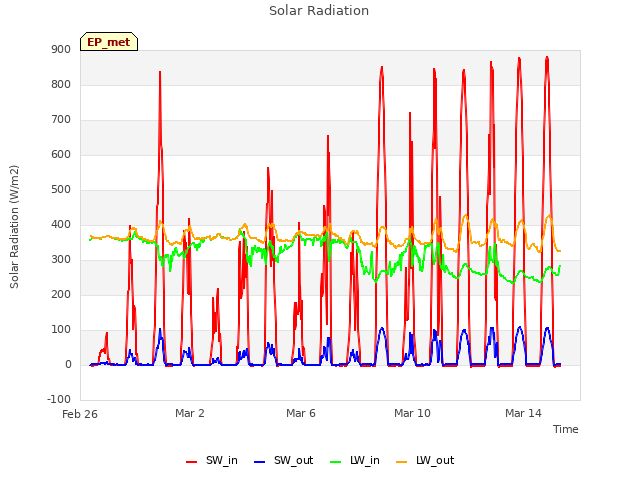 Explore the graph:Solar Radiation in a new window