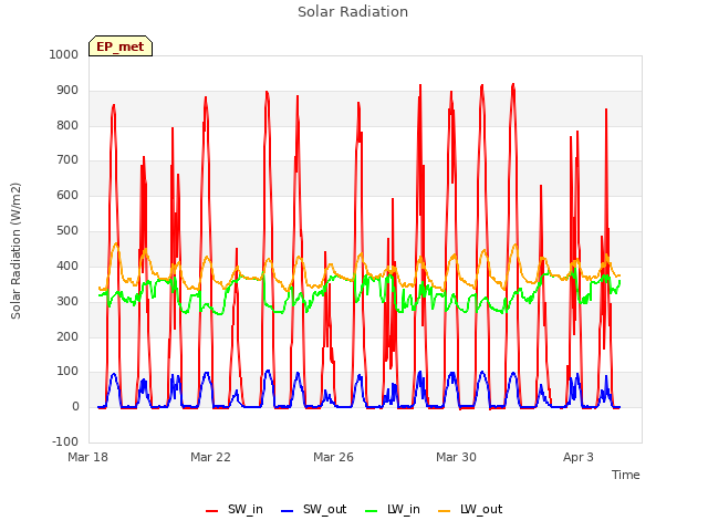 Explore the graph:Solar Radiation in a new window